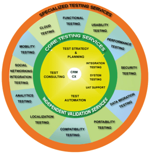 CRMIT Independent Validation Services (Testing)