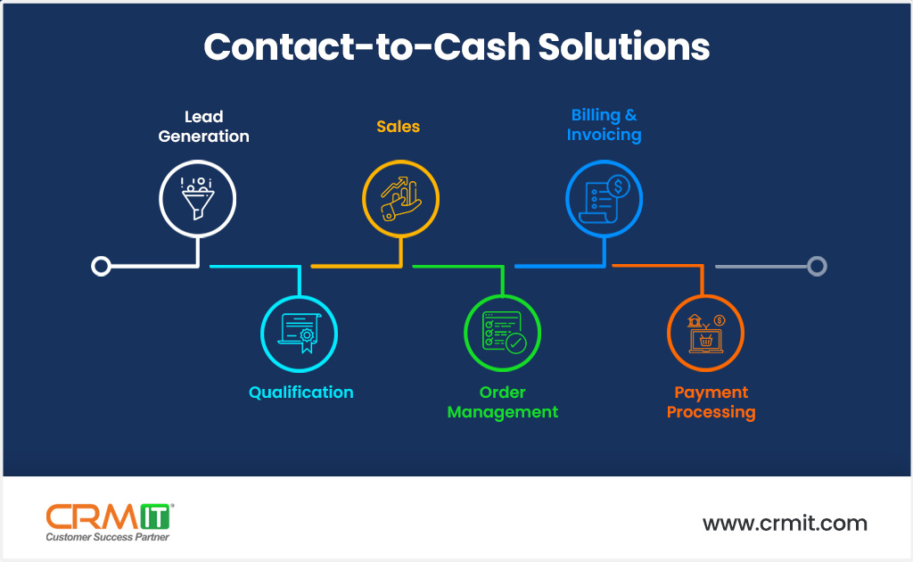 Contact-to-Cash Solutions