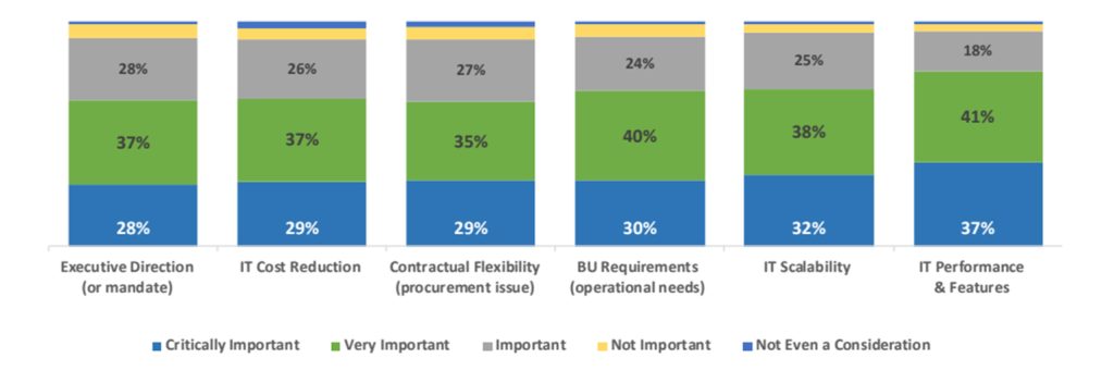 IT Services Decisions