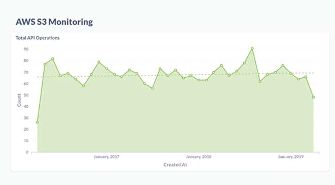 AWS Dashboard